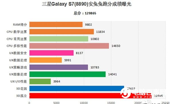 三星Galaxy S7跑分多少 三星Galaxy S7安兔兔跑分详情