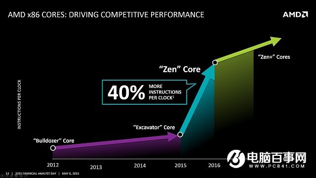 AMD全新Zen架构八核CPU来了 14nm工艺对标i7