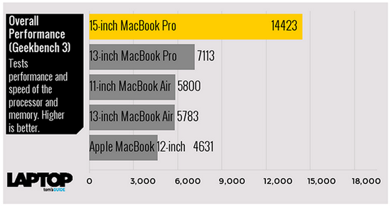 从续航到性能 全面分析哪款MacBook最适合你
