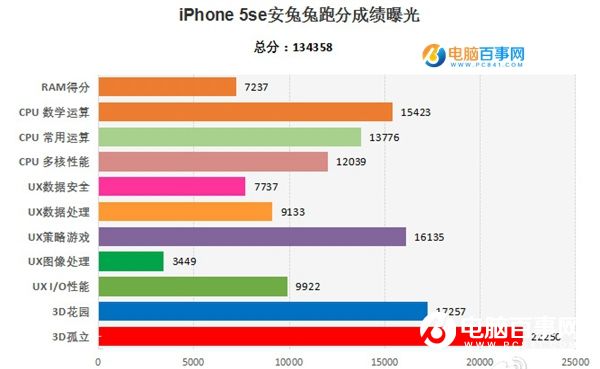 iPhone SE和iPhone 5S哪个好 iPhone 5S和SE区别对比