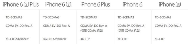 iPhone SE不支持4G+ 指纹识别比6s慢