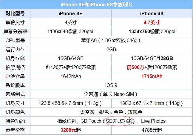 iPhone SE支持3D Touch吗？