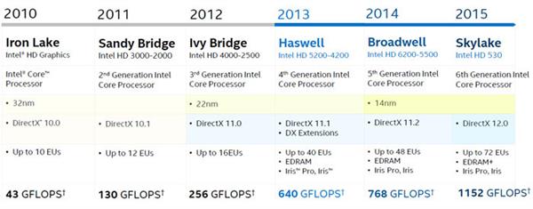 Intel核显进化史：何时吊打AMD APU？