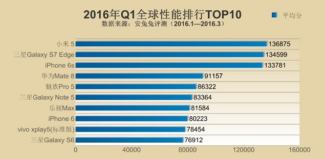 小米5领衔 2016年Q1全球手机性能排行TOP10
