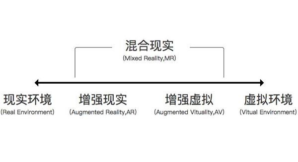 知识扫盲：VR/AR/MR/CR究竟有啥区别？