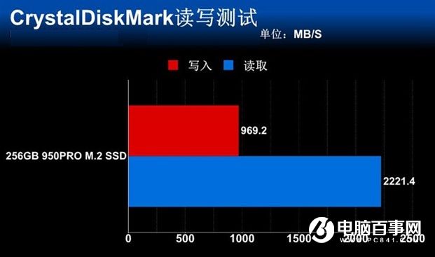 29搭载950PRO SSD！三万元土豪装机评测