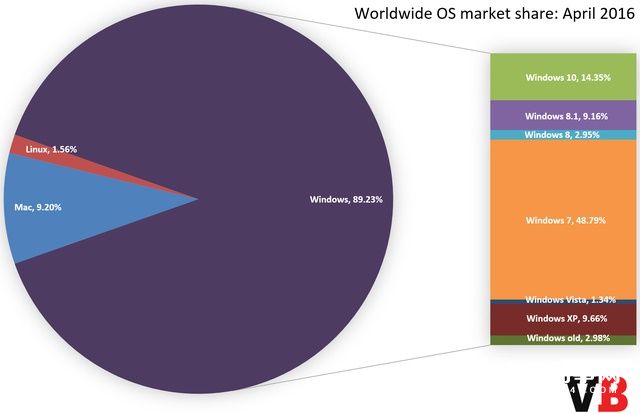 Windows XP市场份额已不足10% 再见，再也不见！