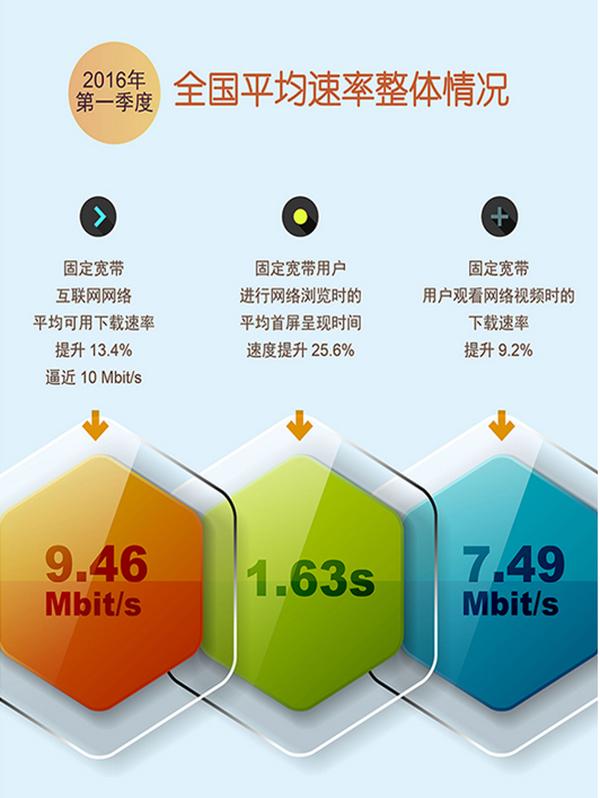 2016中国宽带下载速度平均10M 你拖后腿了吗？