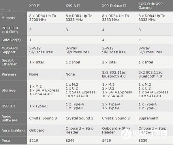 华硕发布2016款X99主板 支持Broadwell-E处理器