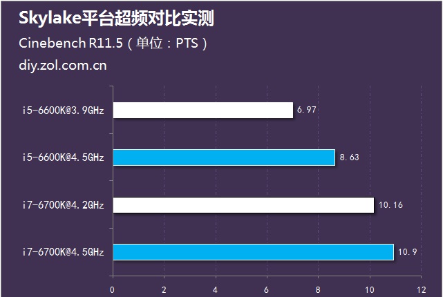 i5-6600K与i7 6700K超频实测对比总结 i5更超值对比