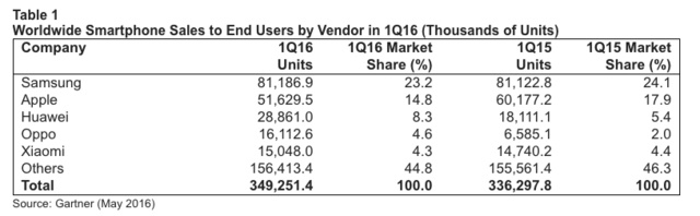 三星苹果霸占全球智能机销量榜首 但第三四五全是中国厂商