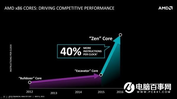 A饭欢呼 AMD Zen架构CPU将全面对标Intel