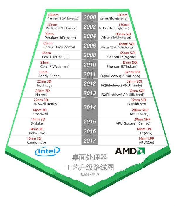 冰与火之歌 Intel与AMD处理器工艺升级路线图