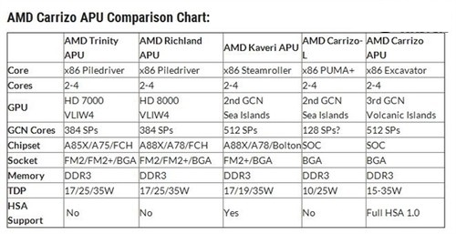AMD第七代APU规格曝光：挖掘机降临桌面