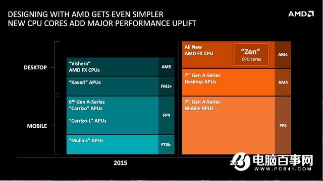 AMD首款AM4主板曝光：即将上市 支持DDR4