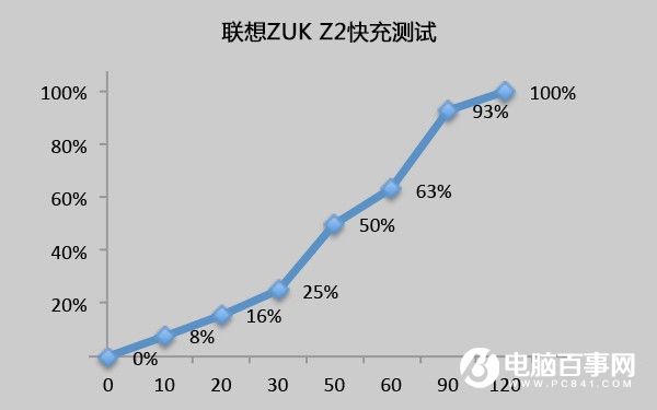 联想ZUK Z2续航怎么样 ZUK Z2续航测试评测