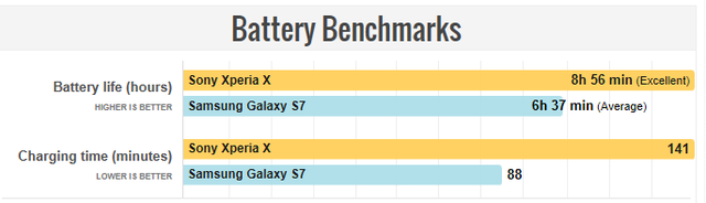 三星S7与索尼Xperia X对比 究竟谁更有性价比？
