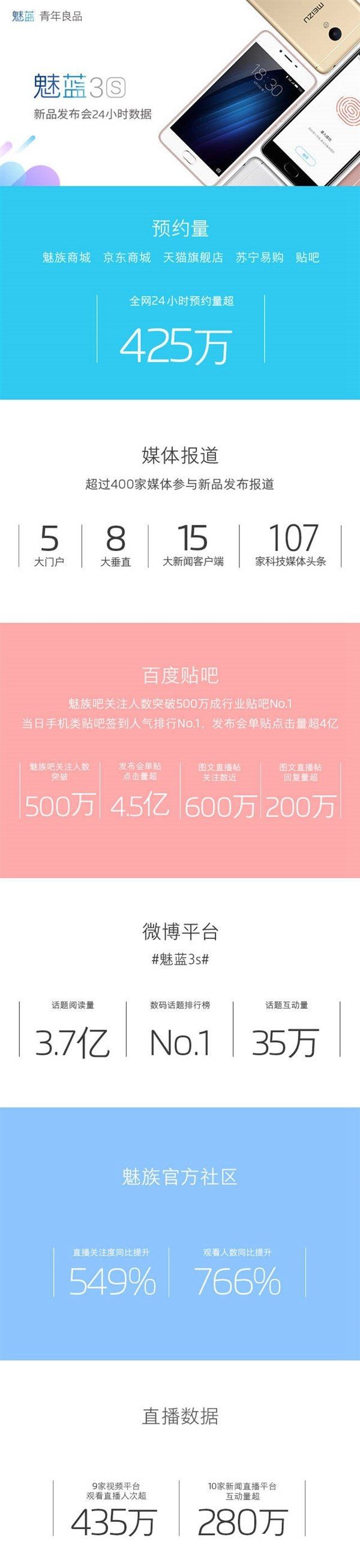 699元魅蓝3S预约量惊人 一天不到超425万用户预约