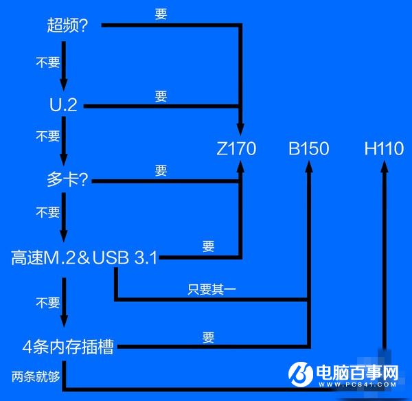 Z170/H170/B150/H110有什么区别 100系主板四大主流芯片组