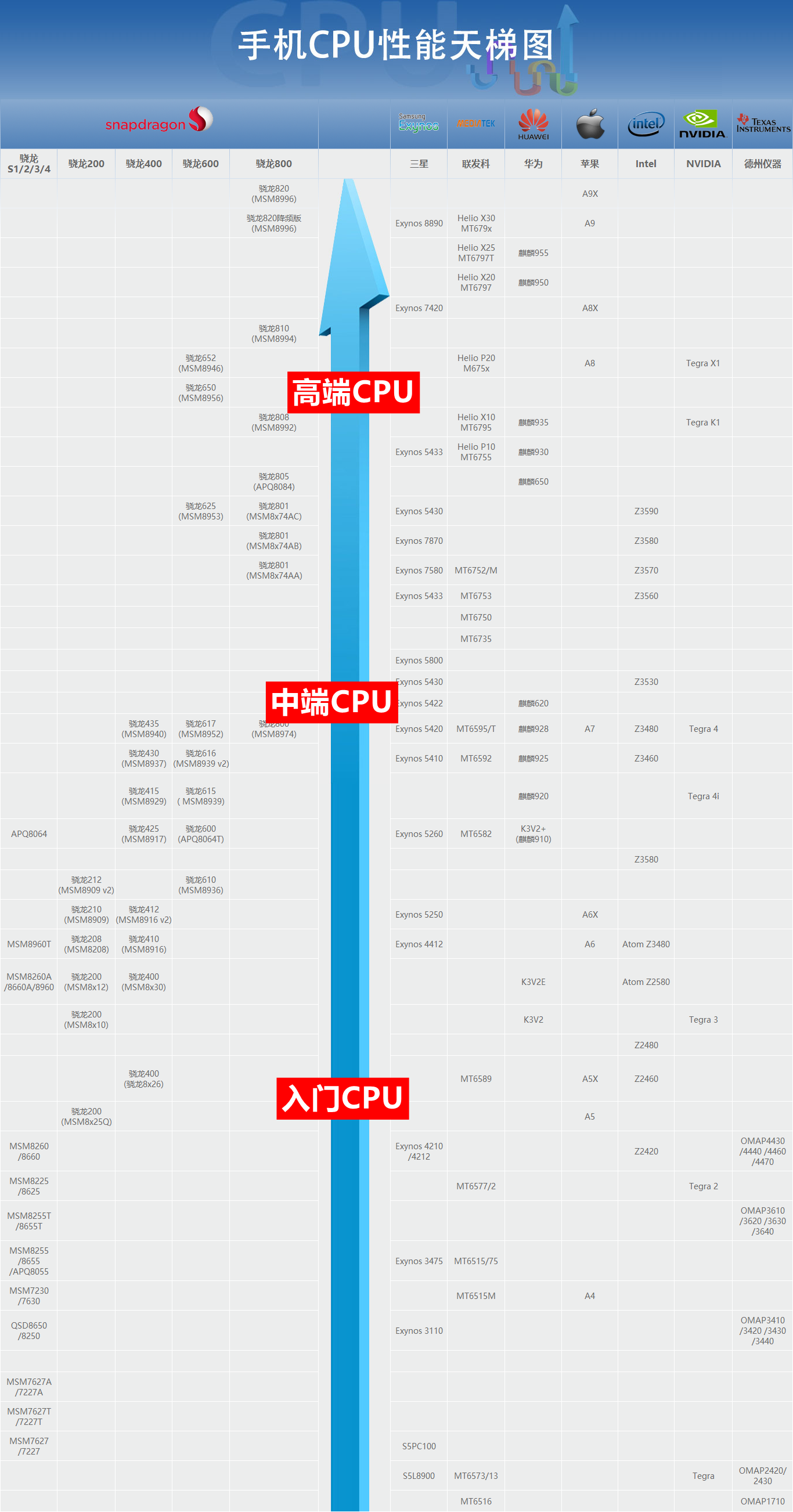 手机CPU排名天梯图图片