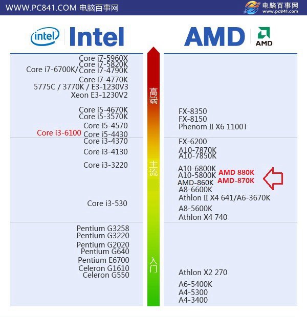 AMD 880K配什么显卡 AMD880K显卡推荐