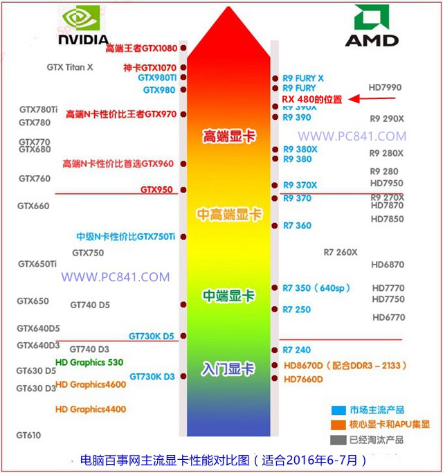 RX 480怎么样 AMD RX 480相当于什么显卡？