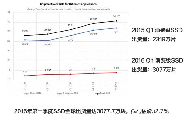 SSD持续爆发 2016上半年固态硬盘市场现状分析