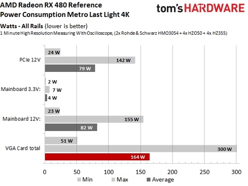 RX 480显卡供电超标 AMD回应更新驱动修复