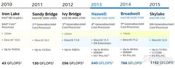 Intel核心显卡进化之路：性能6年翻N倍