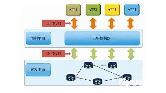 网络基础知识大讲堂：软件定义网络SDN