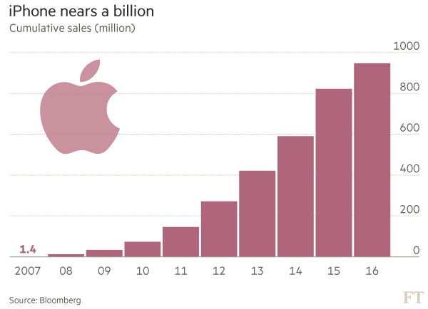 苹果再次创造历史 iPhone累计销量即将破10亿部