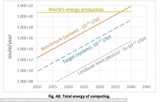 来自能源的巨大挑战 计算机或将在2040年终结 