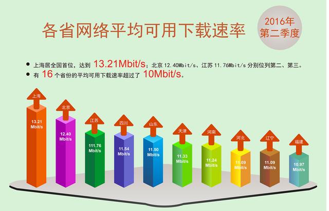 中国宽带网速突破10M大关 16个省市超过平均线