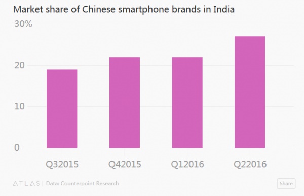 印度市场仍具潜力 中国手机品牌夺27%份额
