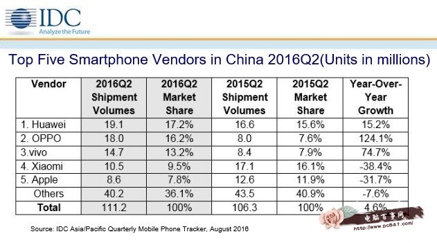 中国智能手机Q2出货量排名出炉：华为第一小米第四