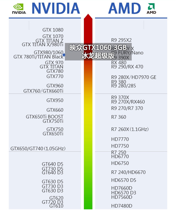 GTX1060 3GB版怎么样 GTX1060 3GB版首发评测