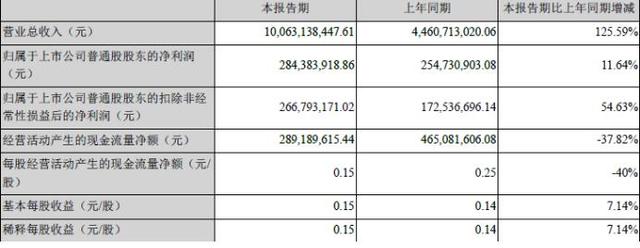 乐视网上半年净利润2.84亿元 同比增11.64%