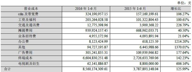 乐视网上半年净利润2.84亿元 同比增11.64%