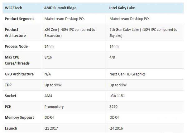 Intel第七代KabyLake处理器全面曝光 2017开始铺货