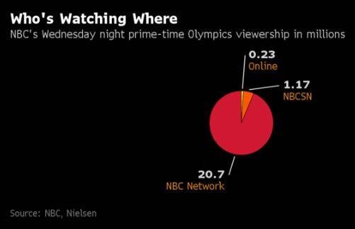 奥运收视率暴跌，美国最大电视台NBC仍然大赚