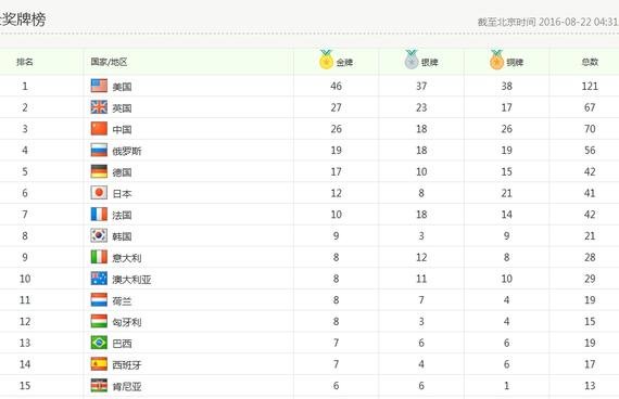 里约奥运会正式闭幕 中国26金18银26铜奖牌榜位列第二