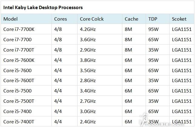 Intel七代Kaby Lake处理器性能提升的秘密 靠频率提升