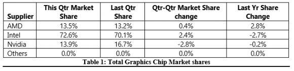 NVIDIA显卡出货暴跌20% AMD与Intel份额增加