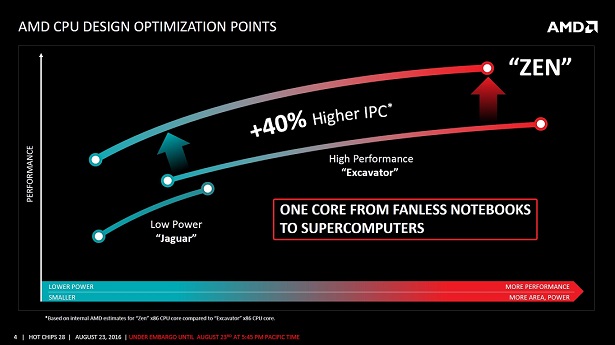 AMD Zen架构细节揭秘 详解40％提升是怎么来的