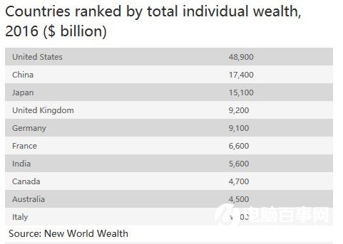 世界最富裕国家中国列第二，美国绝对优势居首