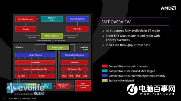落后好些年 AMD全新架构Zen凭什么和Intel正面对抗？