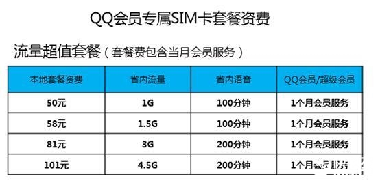 腾讯QQ会员专属SIM卡曝光：特权太多！
