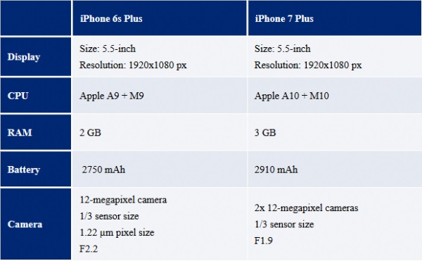 iPhone6s Plus和7 Plus配置对比