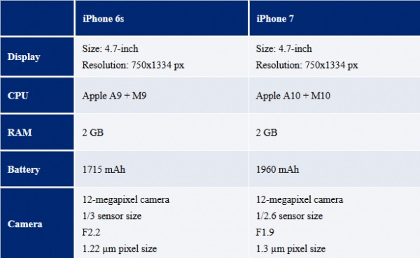 iPhone6s和iPhone7配置对比