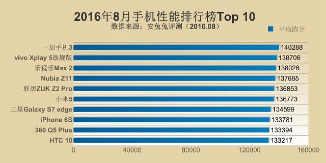 一加3领衔 2016年8月手机跑分排行榜TOP10 